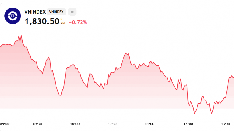 Khối ngoại "đua xả" trụ, VN-Index tiếp tục mất hơn 13 điểm