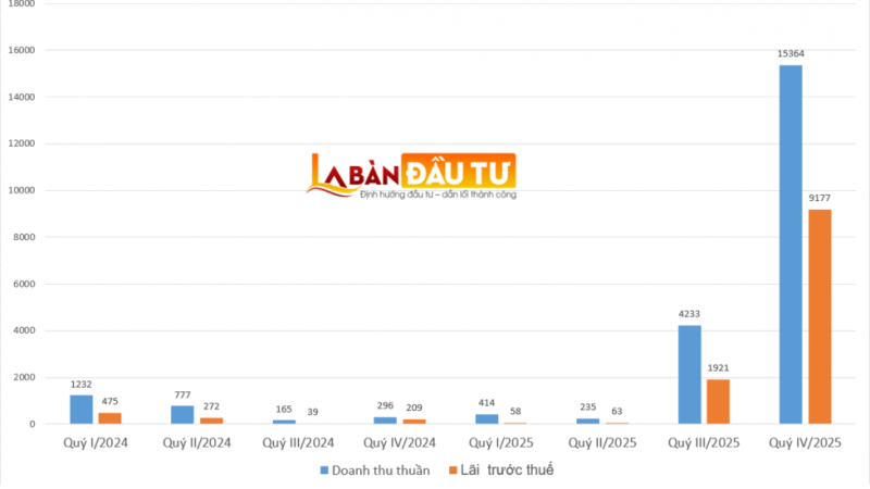 Sunshine của ông Đỗ Anh Tuấn gây bất ngờ khi báo lãi cao chưa từng có, tăng 4.360%