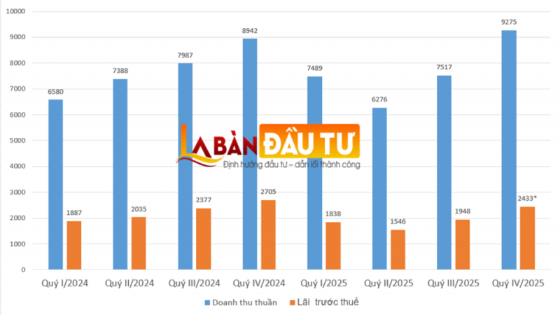 Vung tay trả cổ tức cao "Gà đẻ trứng vàng" của Masan báo lợi nhuận giảm mạnh khi cổ phiếu liên tục lao dốc