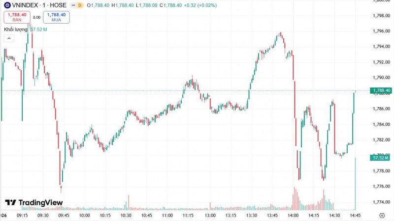 Chứng khoán phiên đầu năm 2026: Dầu khí cùng họ Vin "hợp sức" đỡ thị trường
