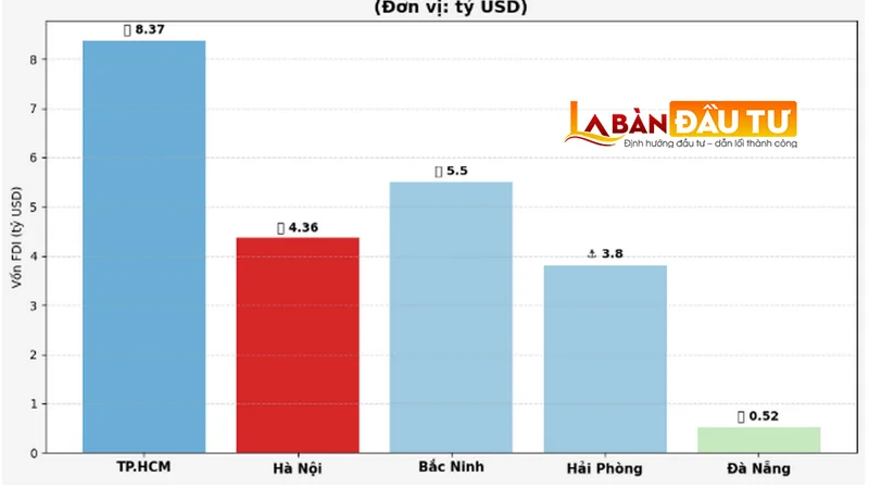 Hà Nội hút 4,3 tỷ USD vốn ngoại, Gamuda đóng góp lớn nhất