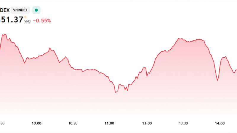 Nhà đầu tư nước ngoài xả mạnh VHM, VRE, VJC - rổ VN 30 "bốc hơi" gần 23 điểm