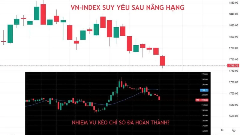 VN-INDEX SAU NÂNG HẠNG: “NHIỆM VỤ” CỦA NHÓM VIN ĐÃ HOÀN THÀNH?