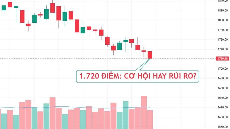 VN-INDEX VỀ SÁT VÙNG HỖ TRỢ 1.720 ĐIỂM – CƠ HỘI HỒI PHỤC ĐANG ĐẾN?