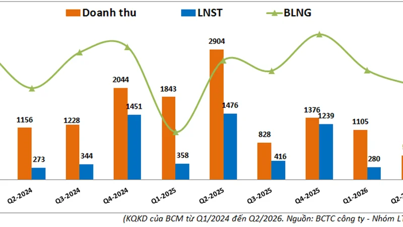 BCM: Sụt giảm mạnh do cách hạch toán mới