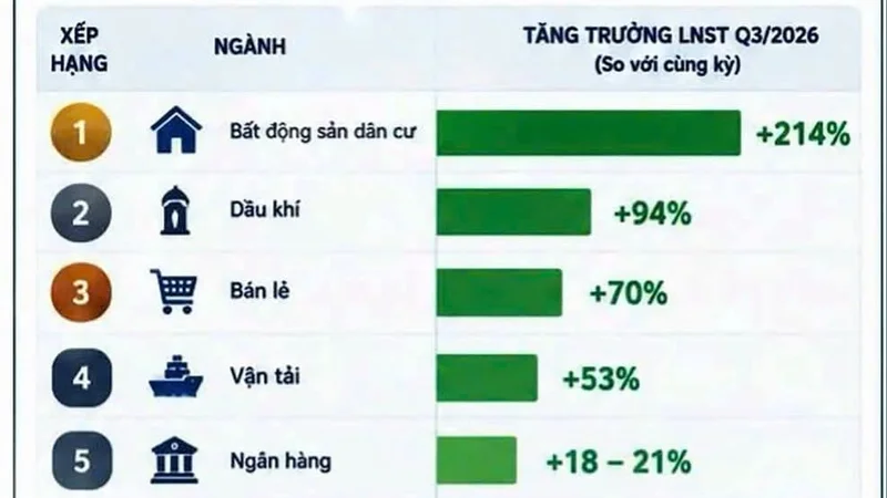 ĐIỂM SÁNG Ở ĐÂU TRONG BỨC TRANH BÁO CÁO LỢI NHUẬN QUÝ 3/2026?