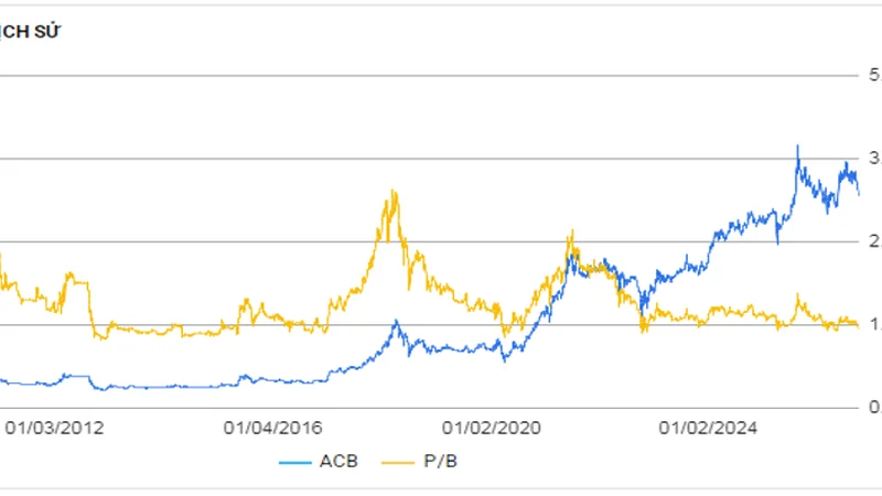 ACB: Trích lập cao cùng hoạt động ngoài lãi đi lùi kéo tụt lợi nhuận