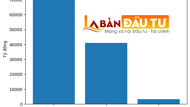 Bất động sản TP.HCM mở màn 2026 đầy bất ngờ: Doanh thu tăng sốc tới 32%