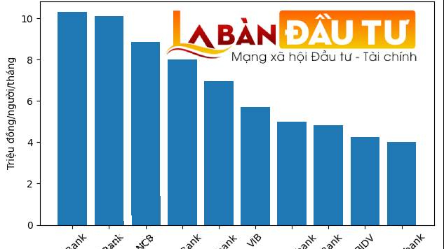 Bất ngờ bảng lương ngân hàng 2025: Không phải nhà băng lãi cao nhất trả lương cao nhất