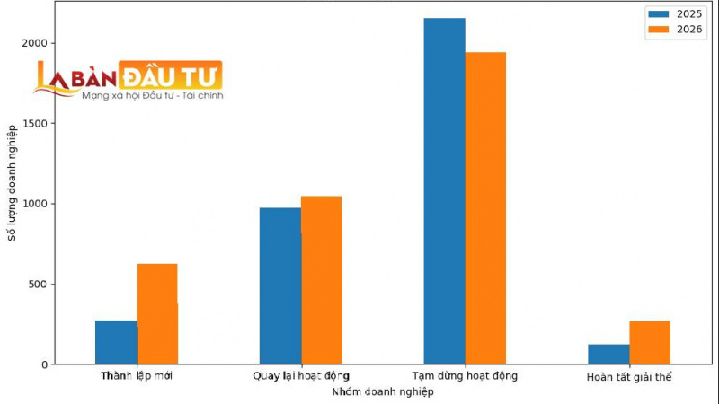 Nóng: Doanh nghiệp bất động sản ồ ạt thành lập mới, vọt tăng gần 130% tháng đầu năm