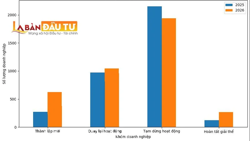 Nóng: Doanh nghiệp bất động sản ồ ạt thành lập mới, vọt tăng gần 130% tháng đầu năm