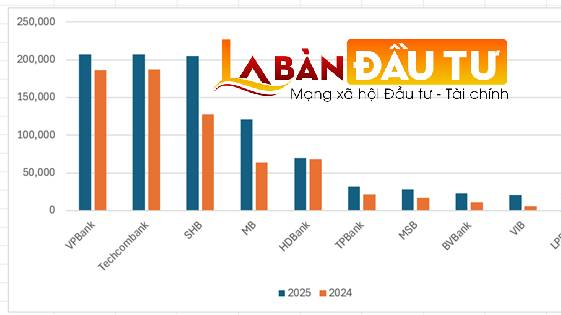 Top 10 ngân hàng cho vay bất động sản: VPBank soán ngôi Techcombank, loạt nhà băng tăng nóng