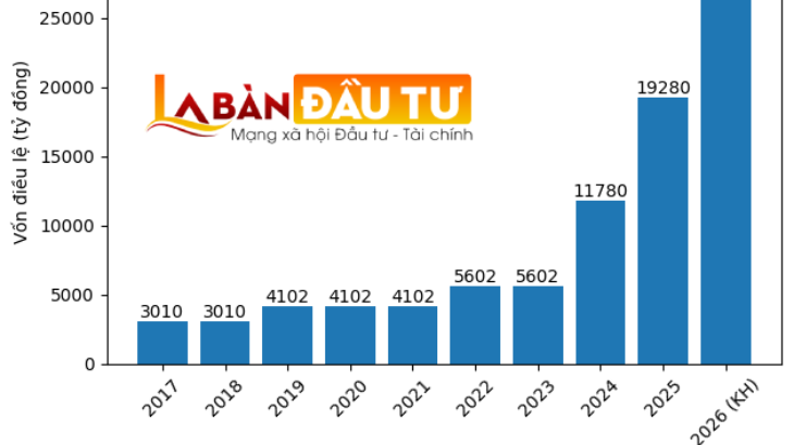 NCB lại “chơi lớn”: Chào bán 1 tỷ cổ phiếu, vốn điều lệ sắp đuổi kịp SeABank, TPBank và LPBank