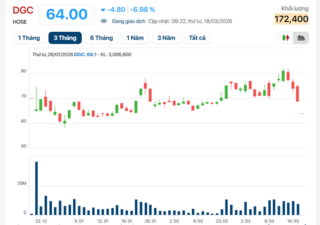 DGC của Hóa chất Đức Giang tiếp tục bị bán tháo, dư bán sàn gần 30 triệu cổ phiếu