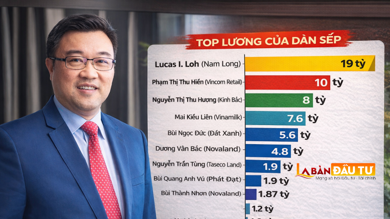 Choáng: CEO Nam Long nhận lương gần 20 tỷ/năm, gấp 2 lần “nữ tướng” Vinamilk và bỏ xa loạt sếp địa ốc