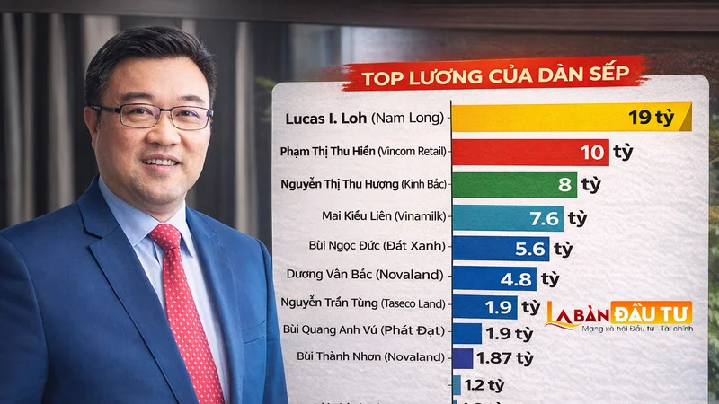 Choáng: CEO Nam Long nhận lương gần 20 tỷ/năm, gấp 2 lần “nữ tướng” Vinamilk và bỏ xa loạt sếp địa ốc