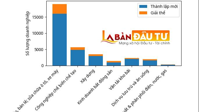 Doanh nghiệp thành lập mới tháng 2 giảm hơn một nửa