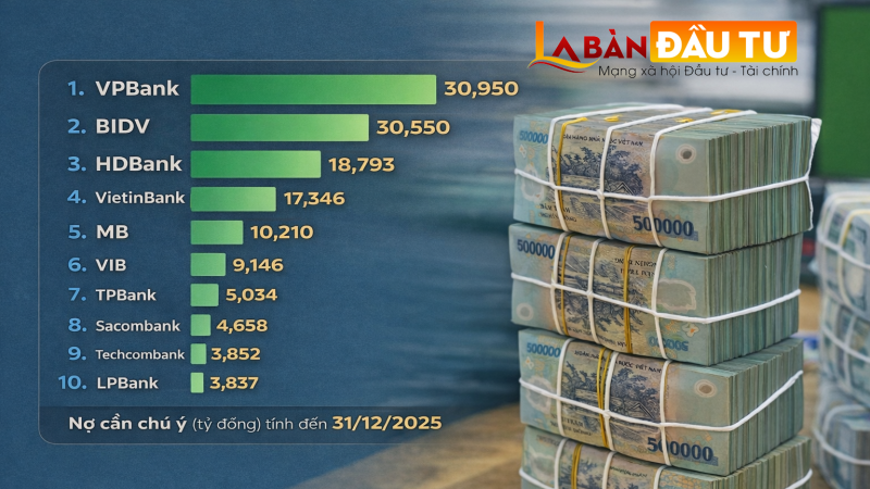 Lộ diện top ngân hàng có “nợ cần chú ý” lớn nhất: VPBank, BIDV, HDBank, Vietinbank, MB… đứng đầu