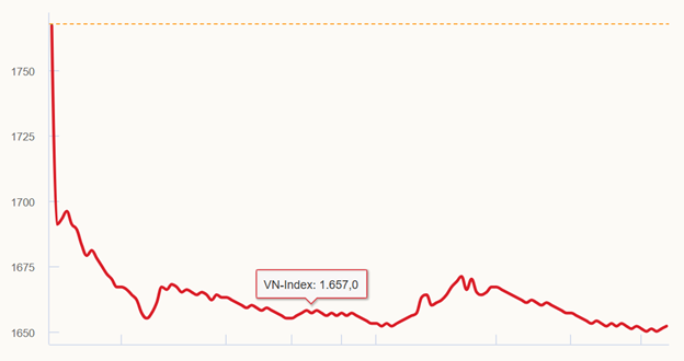 VDSC dự báo sốc: VN – Index có thể rơi về vùng 1.557 điểm