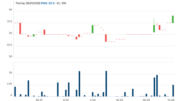 Không ồn ào nhưng rất “đậm”: Một doanh nghiệp chia cổ tức kỷ lục, công ty con Petrolimex nhận gần nửa
