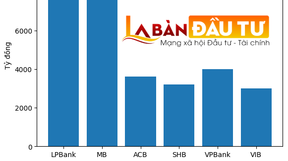 6 ngân hàng đầu tiên hé lộ kế hoạch chia cổ tức tiền mặt: LPBank tạm “bạo tay” nhất