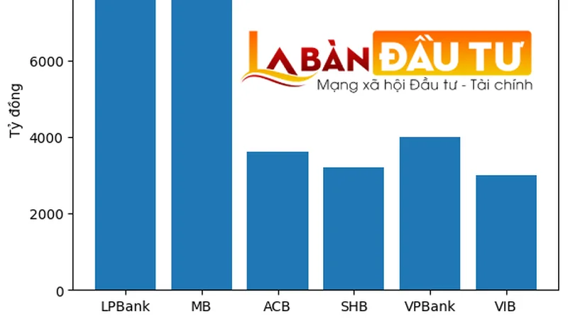 6 ngân hàng đầu tiên hé lộ kế hoạch chia cổ tức tiền mặt: LPBank tạm “bạo tay” nhất