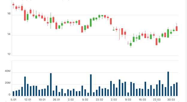 Một lãnh đạo Đất Xanh đăng ký bán sạch cổ phiếu khi DXG đang miệt mài dò đáy