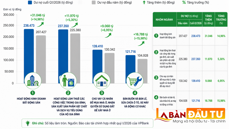 VPBank lãi khủng, nhưng nhìn con số hơn 31.000 tỷ đồng rót thêm vào bất động sản quý đầu năm hóa … lo