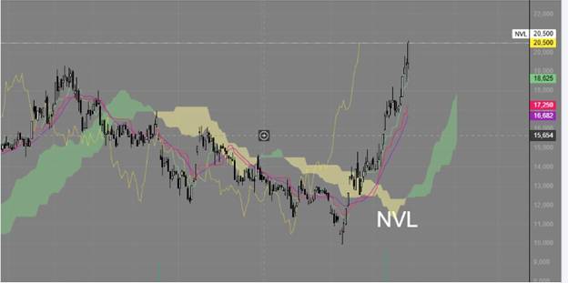 NVL từ 10.000 lên 20.000 — Cơ hội hay một cái bẫy?