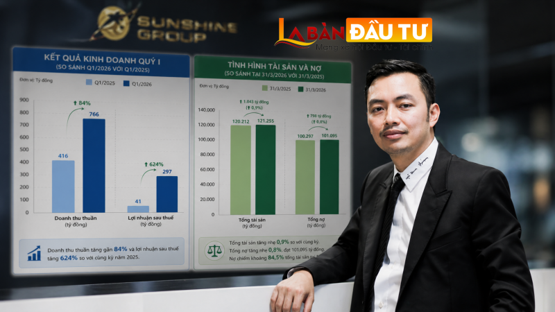 Sunshine của ông Đỗ Anh Tuấn báo lãi lớn, cổ phiếu tăng gần 10% trước "sóng" chuyển sàn, All – in được không?