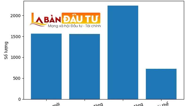 Bức tranh bất động sản đầu năm 2026: Hơn 3.100 doanh nghiệp “lao vào”, gần 730 đơn vị rời cuộc chơi, chuyện gì đang xảy ra?