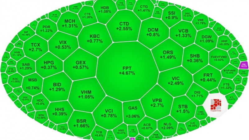 Cổ phiếu FPT: Hồi mạnh một phiên, nhưng đáy đã thật sự xuất hiện?