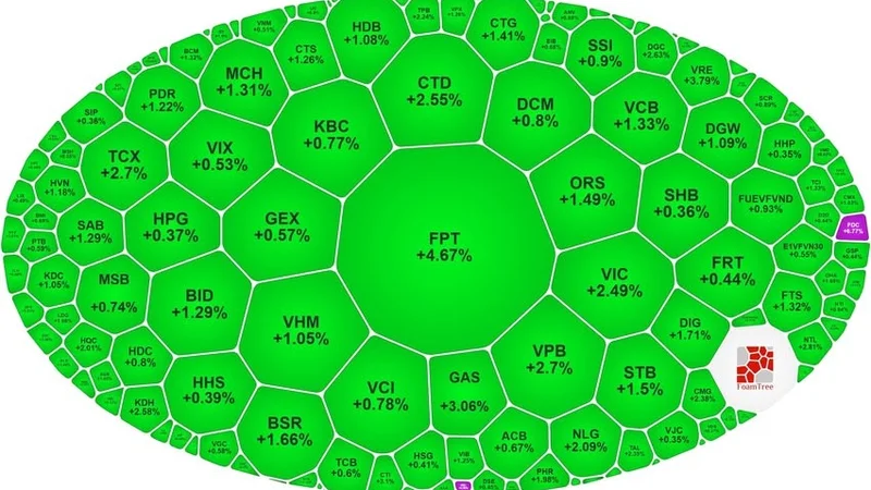 Cổ phiếu FPT: Hồi mạnh một phiên, nhưng đáy đã thật sự xuất hiện?