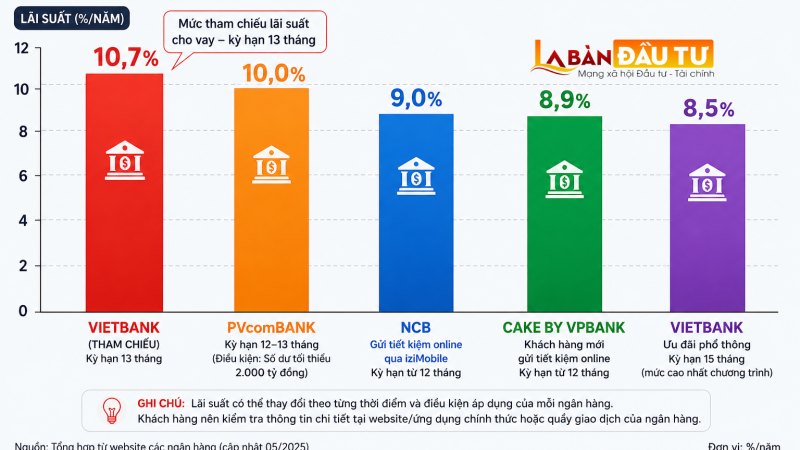 Lãi suất tiết kiệm lại “nóng”: Xuất hiện mức 10,7%/năm, chuyện gì đang xảy ra?