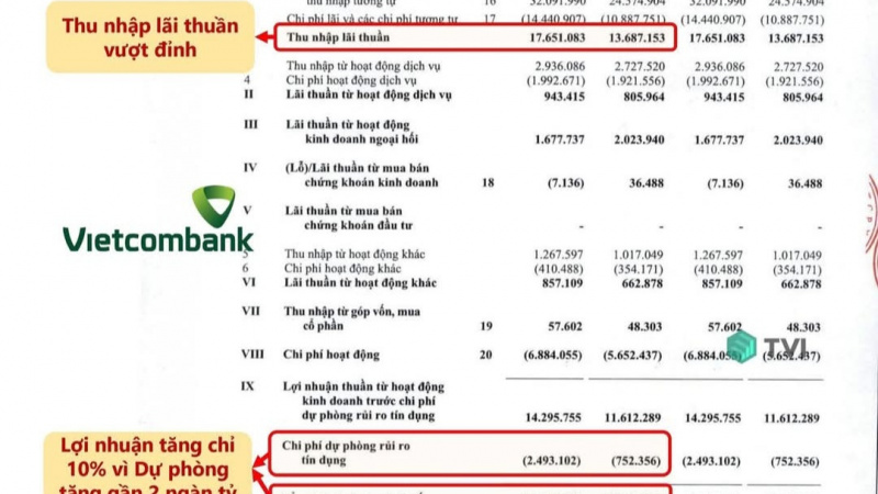 Lợi nhuận Vietcombank có đang được “che bớt” trong BCTC quý I? Sự thật phía sau là gì?