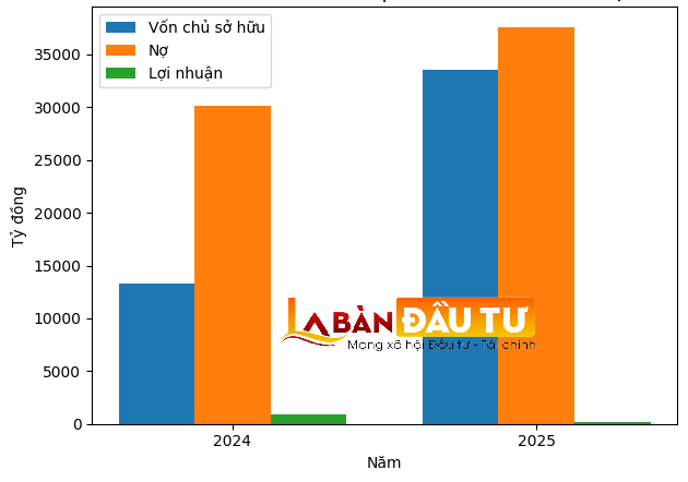 Du khách chen kín các dự án dịp lễ, nhưng Sun Group lại báo lãi giảm 80%: Điều gì đang xảy ra?