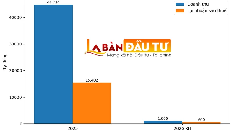 Chuyện gì đây? Sau năm báo lãi hơn 15.400 tỷ đồng, một công ty con của Vingroup đặt mục tiêu lợi nhuận vỏn vẹn 600 tỷ đồng năm 2026