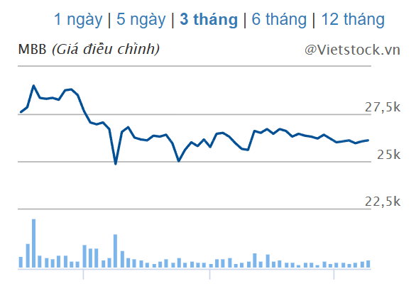 Cổ phiếu MBB dậm chân tại chỗ: bị bỏ quên hay quá quen mặt?