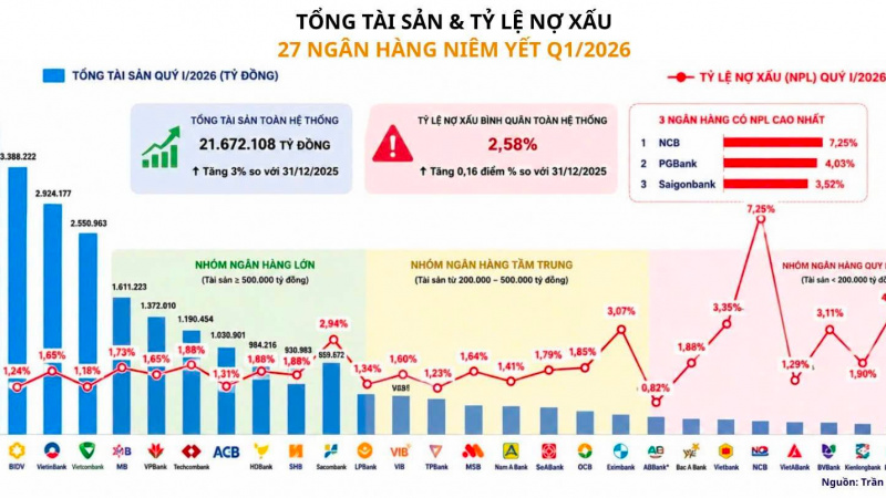 NGÂN HÀNG ĐẠT MỐC TRIỆU TỶ NHƯNG BAO NHIÊU ĐỒNG LÀ “TIỀN THẬT”?