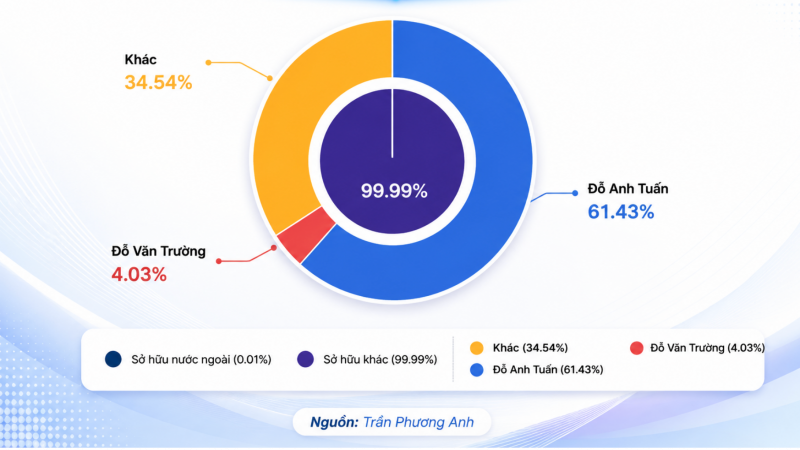 Sunshine Group (KSF): Từ “ẩn số” thị trường đến đế chế bất động sản 3,8 tỷ USD