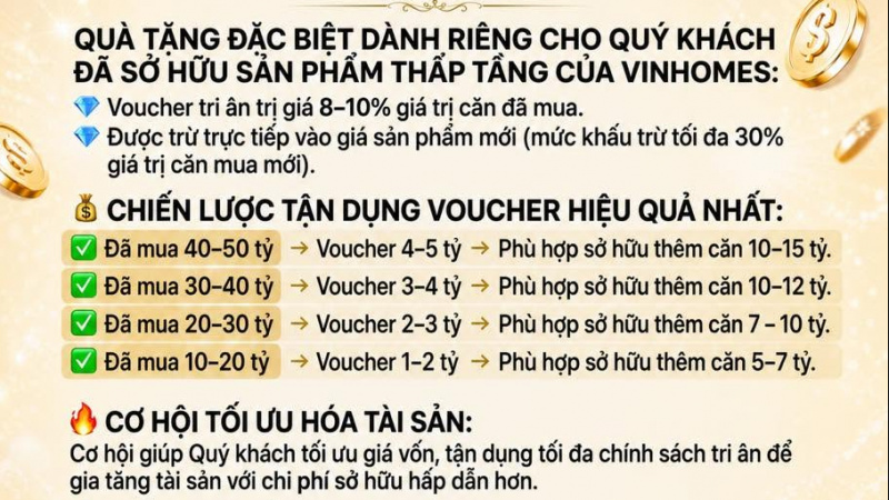 Mua căn 50 tỷ nhận voucher tới 5 tỷ để mua tiếp? Thông tin về chương trình "siêu khuyến mại" mua nhà Vinhomes đang gây xôn xao