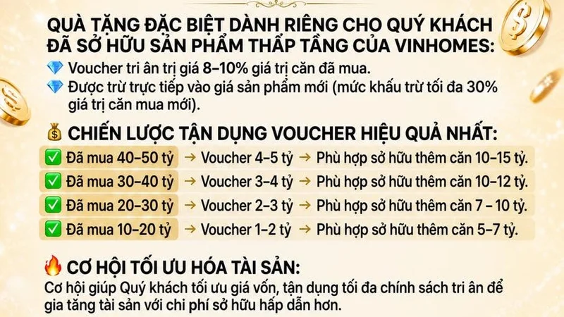 Mua căn 50 tỷ nhận voucher tới 5 tỷ để mua tiếp? Thông tin về chương trình "siêu khuyến mại" mua nhà Vinhomes đang gây xôn xao