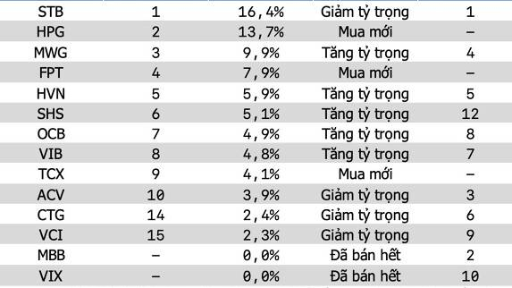 Quỹ ngoại lãi gần 200% ở STB, vẫn quyết bán sạch MBB để quay sang HPG, FPT: Dòng tiền thông minh đang đổi gu?