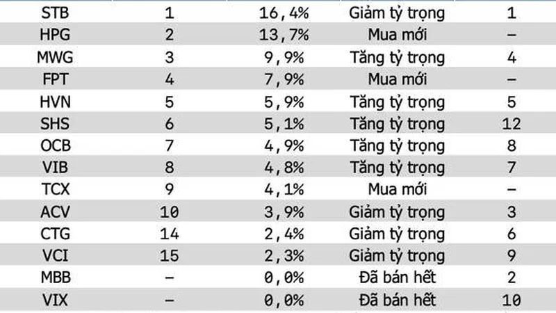 Quỹ ngoại lãi gần 200% ở STB, vẫn quyết bán sạch MBB để quay sang HPG, FPT: Dòng tiền thông minh đang đổi gu?