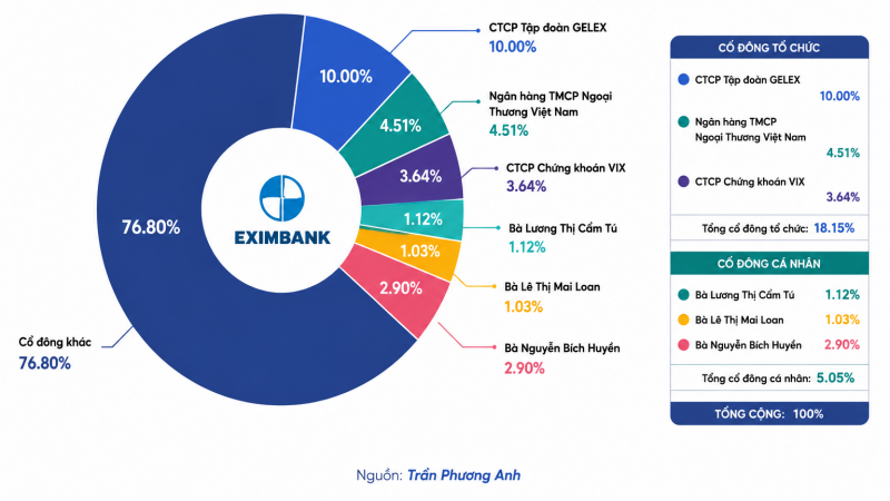 AI ĐANG THỰC SỰ SỞ HỮU EXIMBANK?