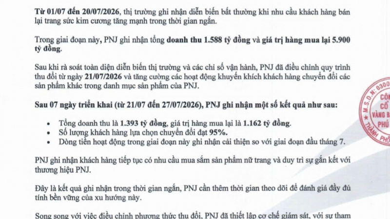 Money nhiều như PNJ: Đã chi hơn 7.000 tỷ đồng mua lại kim cương, trang sức chỉ trong gần 1 tháng