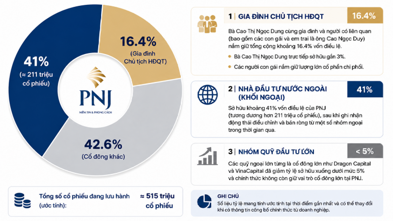 HÀNG LOẠT "CÁ MẬP" RỜI GHẾ CỔ ĐÔNG, PNJ CÒN LẠI NHỮNG GÌ?