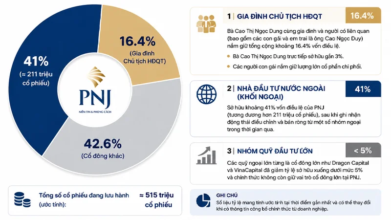 HÀNG LOẠT "CÁ MẬP" RỜI GHẾ CỔ ĐÔNG, PNJ CÒN LẠI NHỮNG GÌ?