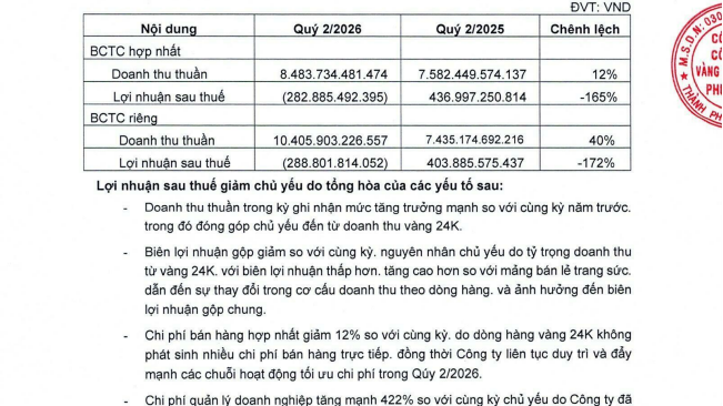 Lỗ gần 290 tỷ sau Drama kim cương: PNJ lên tiếng