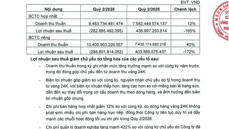 Lỗ gần 290 tỷ sau Drama kim cương: PNJ lên tiếng